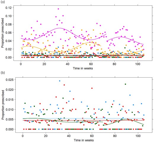 (a) Observed (points) and fitted (lines) relative proportions for the prescription of ofloxacin (blue), ciprofloxacin (purple), norfloxacin (green), levofloxacin (red) and moxifloxacin (yellow) from the first weekend of January 2017 (Timepoint 1) until the last weekend of December 2018 (Timepoint 105) for the final generalized estimating equations in the primary analysis. (b) Detail of the observed (points) and fitted (lines) relative proportions for the prescription of ofloxacin (blue), norfloxacin (green) and levofloxacin (red). This figure appears in colour in the online version of JAC and in black and white in the print version of JAC.