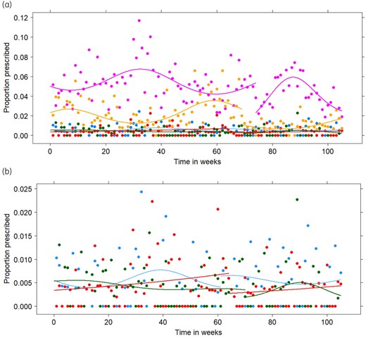 (a) Observed (points) and fitted (lines) relative proportions for the prescription of ofloxacin (blue), ciprofloxacin (purple), norfloxacin (green), levofloxacin (red) and moxifloxacin (yellow) from the first weekend of January 2017 (Timepoint 1) until the last weekend of December 2018 (Timepoint 105) for the final generalized estimating equations in the sensitivity analysis. (b) Detail of the observed (points) and fitted (lines) relative proportions for the prescription of ofloxacin (blue), norfloxacin (green) and levofloxacin (red). This figure appears in colour in the online version of JAC and in black and white in the print version of JAC.