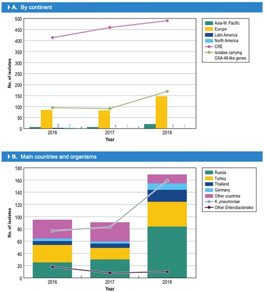 Increase in CRE and/or isolates carrying OXA-48-like genes in 2018 compared with 2016 and 2017.