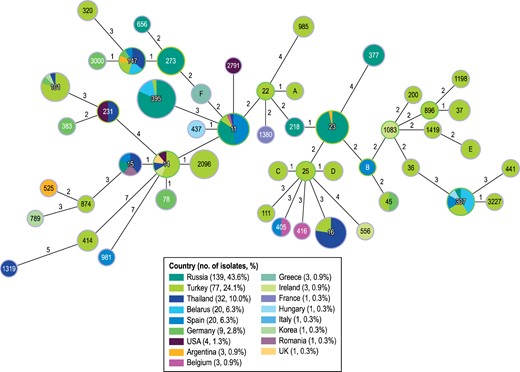 MLST for K. pneumoniae isolates carrying OXA-48-like genes. The numbers in the circles represent the ST and the numbers in the lines represent the number of allele differences between groups of isolates. The lengths of the lines are not proportional to the number of differences. The colours indicate the origin of the isolates by country.