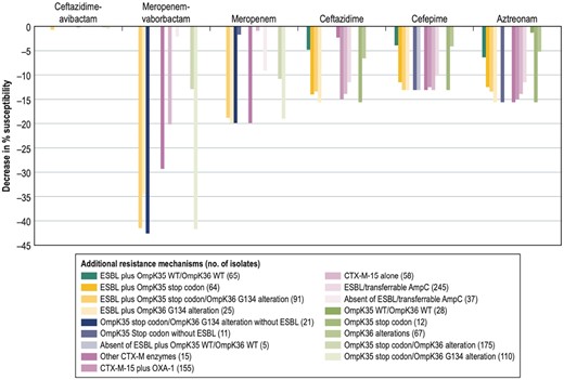 Decrease in susceptibility rates of β-lactam agents due to co-production of ESBLs and/or presence of outer membrane protein alterations compared with the overall K. pneumoniae isolates without MBLs (n = 282).
