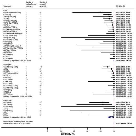Overall treatment efficacy (lowest to highest efficacy). ES, effect size measured as treatment efficacy, defined as the percentage with microbial cure at follow-up. This figure appears in colour in the online version of JAC and in black and white in the print version of JAC.