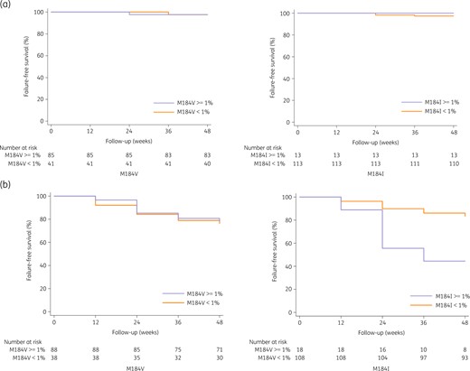 Estimated probability of remaining free from virological failure (VF) with and without the presence of the M184V/I mutation. (a) In the dual therapy group. (b) In the monotherapy group. The left panel is for the M184V mutation and the right panel for the M184I mutation. This figure appears in colour in the online version of JAC and in black and white in the print version of JAC.