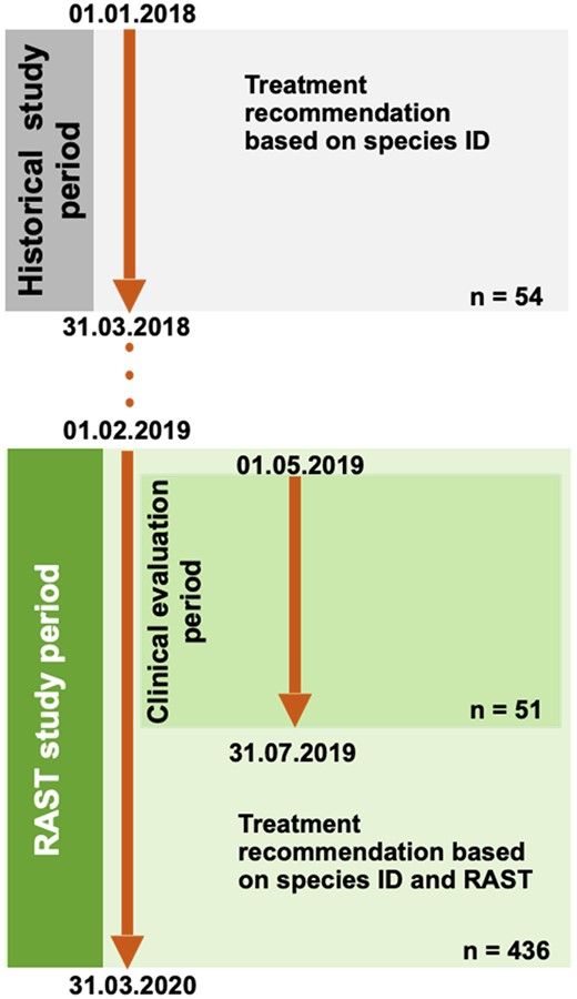 Study timeline. Technical RAST evaluation compared with cSOC (VITEK2) was performed between 1 February 2019 and 31 March 2020 (n = 436). Embedded into this period, the clinical impact of recommendations for treatment optimization based on MALDI-TOF MS differentiation from short cultures and RAST results was evaluated (1 May 2019 to 31 July 2019; n = 51). Time to defined treatment changes was compared with a reference period (historical study period: 1 January 2018 to 31 March 2018), during which treatment recommendations were based on direct species ID from positive blood cultures (n = 54 cases). For details, please see the Methods section. This figure appears in colour in the online version of JAC and in black and white in the print version of JAC.