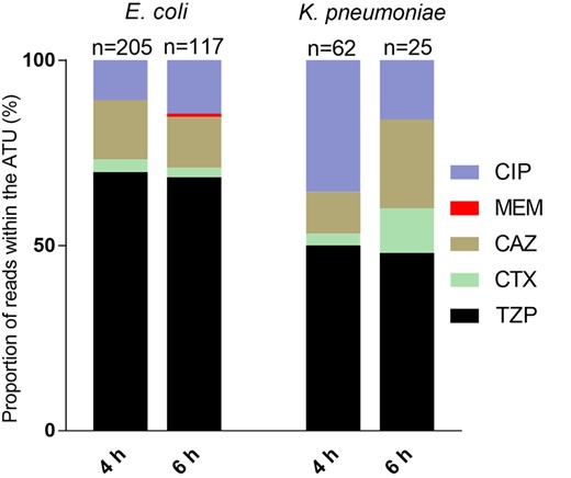 Cumulative bar graphs depicting reads of antibiotics within the ATU by substance in E. coli and K. pneumoniae after 4 and 6 h of incubation. Numbers represent the reads leading to ATU. CIP, ciprofloxacin; MEM, meropenem; CAZ, ceftazidime; CTX, cefotaxime; TZP, piperacillin/tazobactam. This figure appears in colour in the online version of JAC and in black and white in the print version of JAC.