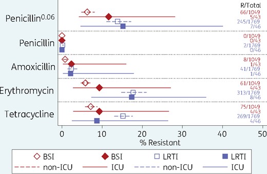 Rates of resistance (with 95% CI) among Streptococcus pneumoniae from bloodstream (BSI) and respiratory infections (LRTI), from patients in ICU versus non-ICU. Key: Penicillin0.06: penicillin analysed at a ≥ 0.06 mg/L breakpoint for pneumococci (i.e. combining resistant and ‘susceptible dose-dependent’ categories). Not shown: cefotaxime, ceftobiprole, ceftaroline (<1% resistant in all categories). This figure appears in colour in the online version of JAC and in black and white in the printed version of JAC. 