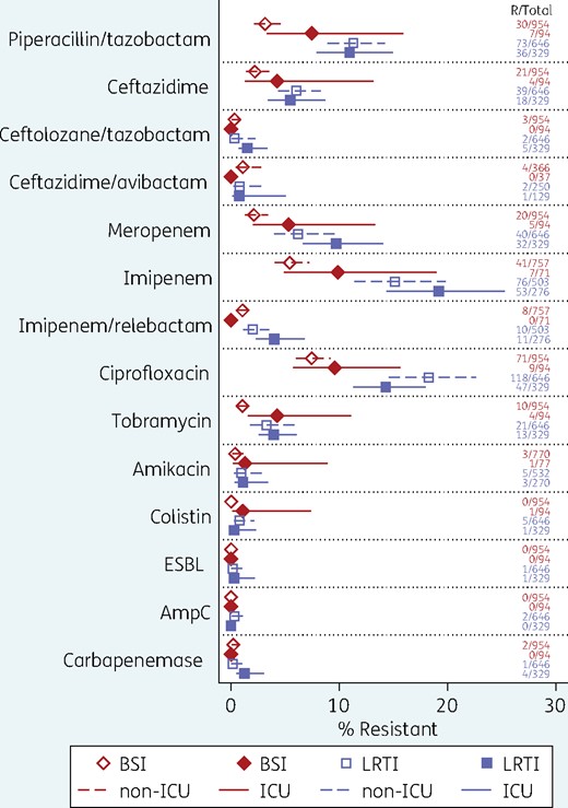Rates of resistance (with 95% CI) among Pseudomonas aeruginosa from bloodstream (BSI) and respiratory infections (LRTI), from patients in ICU versus non-ICU. This figure appears in colour in the online version of JAC and in black and white in the printed version of JAC.