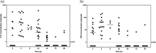 Individual antiretroviral (ARV) drug concentrations on male urethral swabs. Urethral swab concentrations are presented for (a) emtricitabine (FTC) and (b) darunavir (DRV). Horizontal lines indicate median ARV concentrations at each collection time after dosing. The dotted line indicates the lower limit of quantification (LLOQ) for ARV measurement (1 ng/swab).