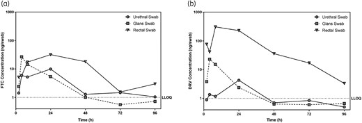 Mean antiretroviral (ARV) drug concentrations on urethral, glans and rectal swabs following a single oral dose of tenofovir alafenamide/emtricitabine/elvitegravir/cobicistat and darunavir. Geometric mean concentrations for urethral swab, glans swabs and rectal swabs are presented for (a) emtricitabine (FTC) and (b) darunavir (DRV) from 2 to 96 h following dosing. The dotted line indicates the lower limit of quantification (LLOQ) for ARV measurement on swabs (1 ng/swab).