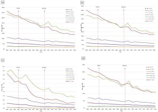 AOM incidence from 2000 to 2018 in BC, Canada. (a) All episodes; (b) outpatient setting; (c) inpatient setting; (d) antibiotic utilization.