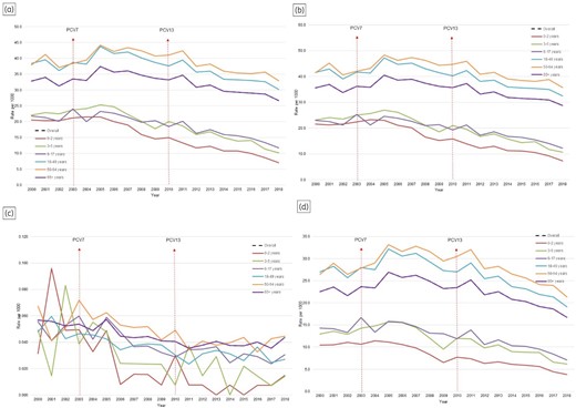 AS incidence from 2000 to 2018 in BC, Canada. (a) All episodes; (b) outpatient setting; (c) inpatient setting; (d) antibiotic utilization.