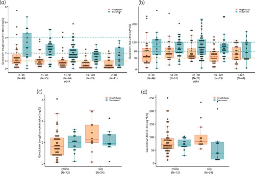 Cmin (a) and AUC24h (b) variability in different eGFR ranges and Cmin (c) and AUC24h (d) variability in patients treated with CVVH or IHD. The horizontal broken lines represent the target ranges. This figure appears in colour in the online version of JAC and in black and white in the print version of JAC.