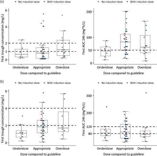 Initial (val)ganciclovir Cmin and AUC24h attainment in patients with lower, appropriate and higher dose according to the hospital guideline. (a) Prophylaxis group. (b) Treatment group. The horizontal broken lines represent the target ranges. This figure appears in colour in the online version of JAC and in black and white in the print version of JAC.