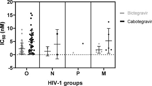 Dot plot representation of IC50 values (nM; mean and SD) of HIV-1 strains (N = 49) according to the subgroup: O (circles), N (squares), P (triangles) and M (diamonds). Values for bictegravir and cabotegravir are represented in grey and black, respectively. Details of IC50 values are displayed in Table S1.