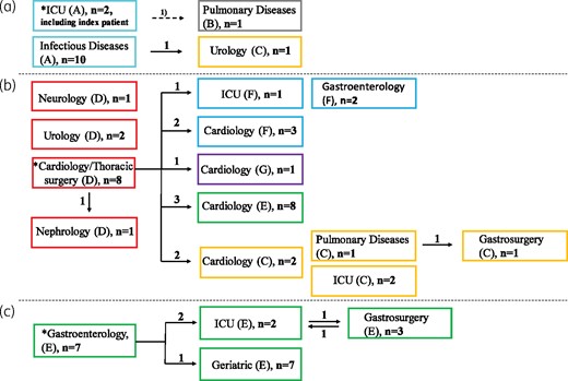 Epidemiological data of vanB VREfm belonging to Cluster 1. (a) Isolates identified from January 2018 to April 2018 (n = 14 patients). (b) and (c) Isolates identified from December 2018 to March 2019 with an epidemiological link to departments of cardiology/thoracic surgery (Hospital D; n = 33 patients) or gastroenterology (Hospital E; n = 19 patients). Squares represent wards. Colours and capital letters in parentheses indicate different hospitals. Numbers (n) of vanB VREfm on different wards are indicated in the squares. Numbers next to the arrows indicate the number of patients who were transferred to another ward and were detected with vanB VREfm in the receiving ward. Arrow labelled ‘1)’ denotes the vanB VREfm-positive patient in the Department of Pulmonology was admitted for 5 days in the same ward (Department of Neurology) as the index patient before transfer to the Department of Pulmonology. * denotes the index ward. This figure appears in colour in the online version of JAC and in black and white in the print version of JAC.