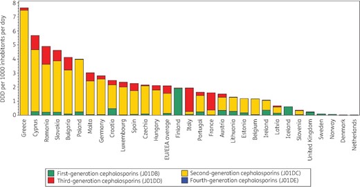 Consumption of cephalosporins (ATC J01DB, J01DC, J01DD and J01DE) in the community, expressed in DDD (ATC/DDD index 2019) per 1000 inhabitants per day, 30 EU/EEA countries, 2017. For Czechia, 2015 data are used. For Slovakia, 2016 data are used. For Cyprus and Romania, total care data, community and hospital sector combined, are used.