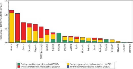 Consumption of cephalosporins (ATC J01DB, J01DC, J01DD and J01DE combined) in the community, expressed in packages per 1000 inhabitants per day, 20 EU/EEA countries, 2017. For Czechia, 2015 data are used. For Slovakia, 2016 data are used. For Cyprus and Romania, total care data, i.e. community and hospital sector combined, are used.