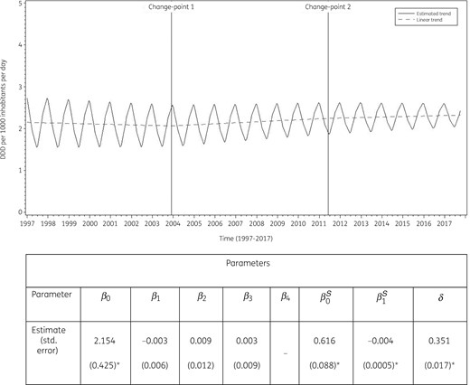 Estimated trend (solid line) and linear trend (dashed line) of consumption of cephalosporins (ATC J01DB, J01DC, J01DD and J01DE) in the community based on quarterly data, 25 EU/EEA countries, 1997–2017. β0, predicted consumption in the first quarter of 1997; β1, predicted increase (if positive)/decrease (if negative) in consumption per quarter; β2, predicted difference in slope after versus before the first change-point; β3, predicted difference in slope after versus before the second change-point; β4, predicted difference in slope after versus before the third change-point; β0S, predicted amplitude of the upward winter and downward summer peak in consumption; β1S, predicted increase (if positive)/decrease (if negative) of the amplitude of the upward winter and downward summer peak in consumption per quarter; δ, shift in timing of the upward winter and downward summer peak from one year to another. An asterisk indicates the result is statistically significant at significance level 0.05.
