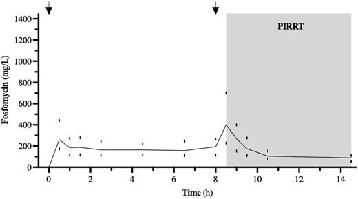 Time course of fosfomycin during SD-PK. The dosing intervals are marked by arrows. Data from n = 11, represented by median (IQR).