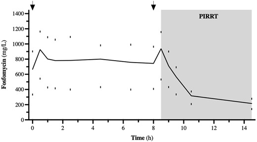 Time course of fosfomycin during MD-PK. The dosing intervals are marked by arrows. Data from n = 4, represented by median (IQR).