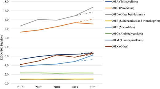 CAGR predicted and actual 5 year hospital consumption of antibacterials for systemic use (ATC group J01) in Croatia expressed as DDDs/100 bed days. CAGR predicted AMC for 2020 is presented by a dashed line for the respective ATC level 3 group. This figure appears in colour in the online version of JAC and in black and white in the print version of JAC.