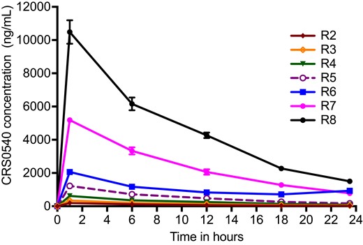 CRS0540 concentration–time profiles achieved in the HFS-Lister. Symbols are mean concentrations while error bars are standard deviations; where no error bars can be seen it is because error bars are narrower than the symbol. R1 is non-treated controls; R2 to R8 are eight doses administered to two HFS-Lister units. The small error bars mean good concordance between HFS-Lister units treated with the same dose, which meets quality control criteria. The average half-life ± standard deviation in all systems was 7.84 ± 0.50 h.