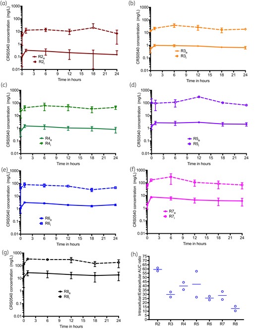 CRS0540 intracellular versus extracellular concentration–time profiles. Error bars are standard deviation and symbols are mean log10 cfu/mL. Concentrations are on a log scale. Shown are the regimens (R1 to R8), subscript e is for extracellular concentration and i is for intracellular. (a–g) Intracellular and extracellular concentration–time profiles for R2 to R8 regimens, showing that the curves are basically parallel for each regimen, with intracellular concentrations >10-fold higher. This means that the clearance of the drugs did not differ, and the high intracellular concentration was driven by drug penetration. (h) Intracellular/extracellular AUC0–24 ratios for each regimen were highest at the lowest extracellular AUCs and were described by an exponential function with a rate constant that was a ratio of 0.19 (r2 = 0.95).