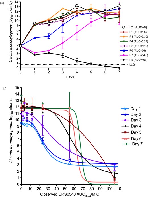 Microbial kill and PK/PD in the HFS-Lister. Error bars are standard deviation and symbols are mean log10 cfu/mL. (a) Non-treated systems grew from just under 5 to 13 log10 cfu/mL, which means THP-1 cells were very permissive of L. monocytogenes growth. Starting at AUCs of 24 mg·h/L, there was considerable microbial effect, and AUCs of 54.8 and 106 mg·h/L killed below Day 0 (stasis) but the former exposure soon demonstrated regrowth, with the highest exposure wiping out the entire bacterial burden. (b) Inhibitory sigmoid Emax model for each sampling day demonstrates adequate exposure-based responses throughout the experiment. LLQ, lower limit of quantification.