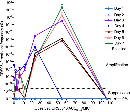 Change in CRS0540-resistant proportion with time and exposure. Symbols are mean and error bars are standard deviation. The y-axis is on a log10 scale, so that 0% is undefined. Day 0, which had the best kill curves, demonstrated no resistance. However, by Day 2 the resistant subpopulation began to increase in proportion and got to above 1% by Day 6 and 22.5% by Day 7, thus trending towards complete replacement of drug-susceptible by drug-resistant population at suboptimal exposures.