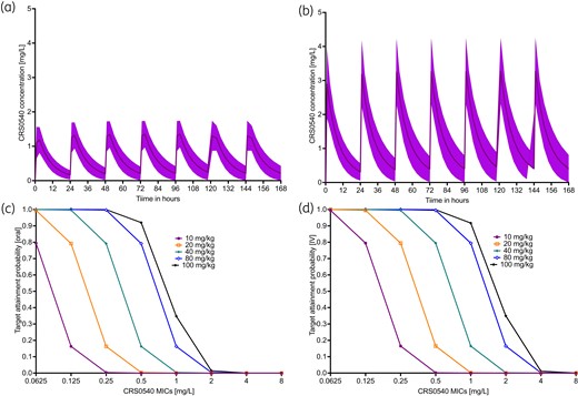 Monte Carlo simulations in 10 000 virtual patients treated with CRS0540. (a) and (c) are for oral doses, while (b) and (d) are for IV doses. All doses were administered on a once-a-day schedule. (a) and (b) Lines are mean concentrations and shaded area is 95% CI after receiving 10 mg/kg/day dose for 1 week. (c) and (d) PTA, which is the proportion of patients achieving or exceeding the EC80 at each MIC, was better with IV dosing, mainly driven by the assumption of 50% bioavailability with oral dosing.