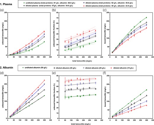 Binding of temocillin in diluted plasma and pure albumin. (a–f) Spiked samples from healthy subjects. (a–c) Spiking in undiluted and diluted plasma. (d–f) Spiking in undiluted and diluted pharmaceutical albumin (ALBUREX®). The dotted lines above and below each solid line show the confidence band (95% CI) of each of the corresponding fitted functions. Abscissa: total temocillin concentration; ordinate: (a) and (d): unbound temocillin concentration (measured; raw data); (b) and (e): calculated unbound temocillin fraction (percent of total); (c) and (f): bound temocillin concentration, calculated as difference between total (common to each series of replicates) and unbound (specific to each replicate) concentrations. For (b) and (e), data corresponding to an abscissa value ≤20 mg/L were not used to avoid fooling the curve-fitting analyses with intrinsically unreliable data due to low experimental readings. Data are shown as means ± SD of three (plasma) or four (albumin) replicates for each total concentration. (a) A second-order polynomial (quadratic) equation was fitted to the data. (c) The SBCALD function was fitted to the data. (f) The SBCALD function could not reliably be fitted to the data and linear functions were used for fitting. This figure appears in colour in the online version of JAC and in black and white in the printed version of JAC.