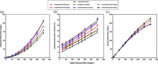 Impact of co-medications on the binding of temocillin to plasma proteins. (a–f) Spiked plasma samples from healthy subjects. Abscissa: total temocillin concentration; ordinate: (a) unbound temocillin concentration (measured); (b) unbound temocillin fraction (percent of total); (c) bound temocillin concentration, calculated from the difference between the respective total and unbound concentrations. Data are shown as mean ± SD (not visible if smaller than the symbols) of replicates (three for each experimental point). Data were used to fit a quadratic polynomial function (a); a linear function (b); the SBCALD function (c). The dotted lines above and below each solid line in (b) and (c) show the confidence band (95% CI) of each of the corresponding functions. For (b), data were filtered to exclude those with an abscissa value <20 mg/L from the analysis to avoid fooling the curve-fitting analyses with intrinsically unreliable data due to low experimental readings. This figure appears in colour in the online version of JAC and in black and white in the printed version of JAC.