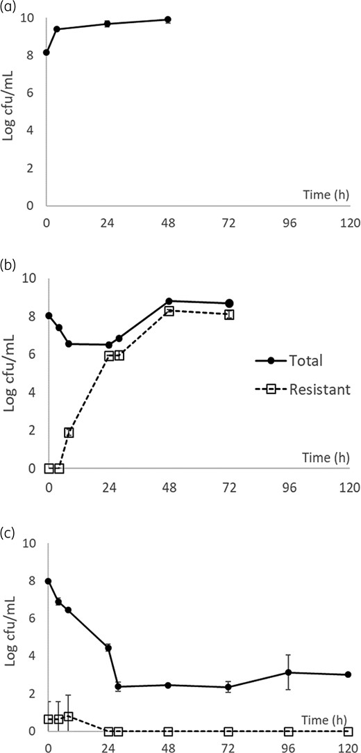 Killing profiles of ceftazidime/avibactam against KP1575 with no drug control (a); 1.25 g every 8 h (%fT>MICi = 68.8%) (b); and 2.5 g every 8 h (%fT>MICi = 100.0%) (c). Data are shown as mean ± SD.