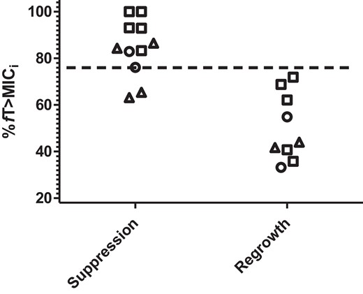 Ceftazidime/avibactam exposures (%fT>MICi) stratified by outcomes. Each data point represents an experiment. The breakpoint target (%fT>MICi = 76.1%) is depicted by the horizontal dashed line. Open triangles, KPC-2; open squares, KPC-3; open circles, KPC-8.