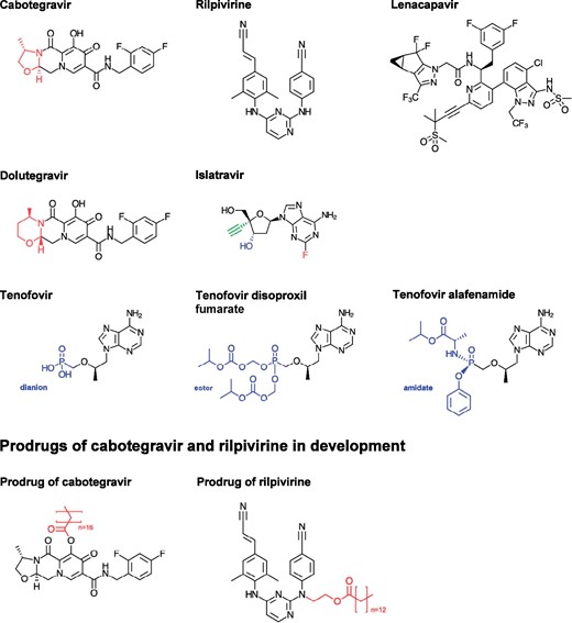 Molecular structures of the compounds presented. The structural difference between cabotegravir and dolutegravir is highlighted in red. The chemical groups in colour for islatravir are discussed in the text. This figure appears in colour in the online version of JAC and in black and white in the print version of JAC.
