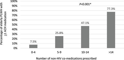 ACH medication use according to the number of prescribed non-HIV co-medications. *χ2.