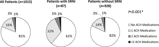 ACH medication use in patients with and without SRNI. *For ACH use versus no ACH use in patients with and without SRNI; χ2.