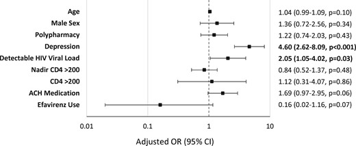 Predictors of SRNI in all patients. Detectable viral load = HIV RNA ≥20 copies/mL.