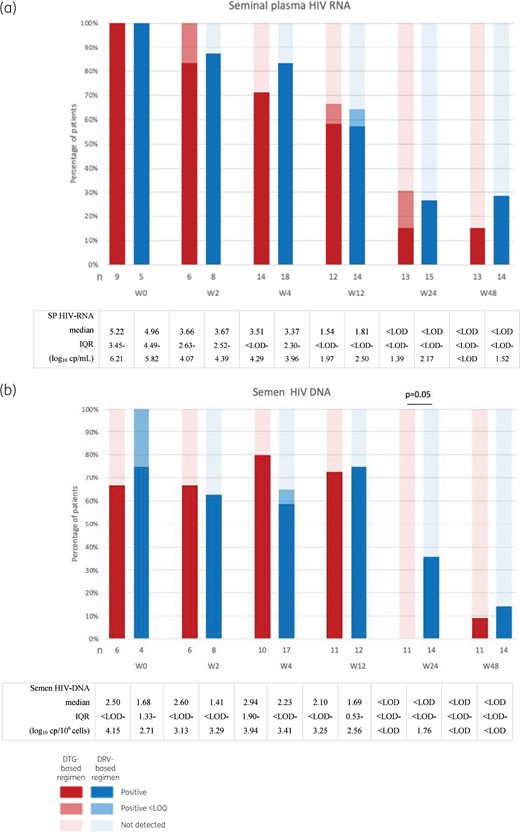 Percentage of patients with positive, positive <LOQ and negative HIV-RNA (a) and total HIV-DNA (b) in semen (from dark to light red and blue). Significant differences in percentages of subjects with undetectable viral load between the two groups are specified in the figure. DTG, dolutegravir; DRV, darunavir. This figure appears in colour in the online version of JAC and in black and white in the print version of JAC.