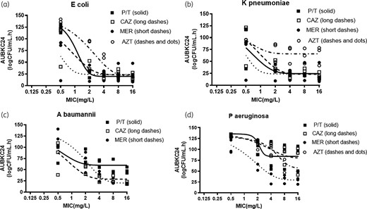 β-Lactam drug concentration killing effect relationships for (a) E. coli, (b) K. pneumoniae, (c) A. baumannii and (d) P. aeruginosa. P/T, piperacillin/tazobactam; CAZ, ceftazidime; MER, meropenem; AZT, aztreonam.