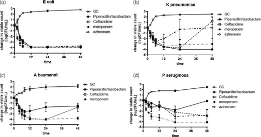 β-Lactam killing effects at drug concentrations equivalent to human drug AUC24 (mg·h/L). (a) E. coli, (b) K. pneumoniae, (c) A. baumannii and (d) P. aeruginosa. GC, growth control.