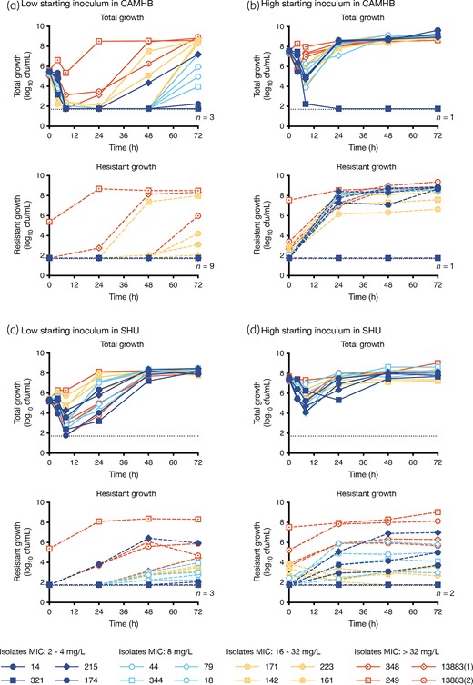 Growth response after a simulated single 3 g dose of oral fosfomycin. Each experiment is represented by two graphs illustrating the total growth (quantitative growth on drug-free MHA) and the fosfomycin-resistant growth (quantitative growth on MHA supplemented with 512 mg/L fosfomycin and 25 mg/L G6P). (a) Testing in CAMHB with 25 mg/L G6P with a low starting inoculum. (b) Testing in CAMHB with 25 mg/L G6P with a high starting inoculum. (c) Testing in SHU with a low starting inoculum. (d) Testing in SHU with a high starting inoculum. Solid lines represent the total growth. Dashed lines represent fosfomycin resistant growth. The 15 isolates are grouped by their baseline fosfomycin MIC measurement (2–4, 8, 16–32 and >32 mg/L). ATCC 13883 was run in duplicate. This figure appears in colour in the online version of JAC and in black and white in the print version of JAC.
