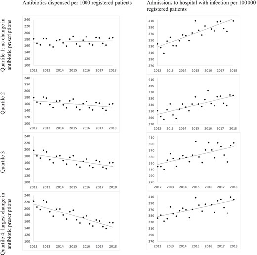 Antibiotic prescriptions and hospital admissions between 2012 and 2018 in each quartile of prescribing change.