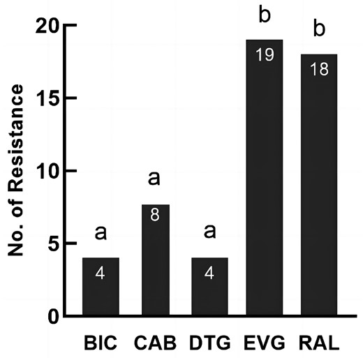 Pairwise comparisons of drug resistance among five integrase inhibitors. BIC, bictegravir; CAB, cabotegravir; DTG, dolutegravir; EVG, elvitegravir; RAL, raltegravir. Inconsistent letters indicate that the difference in drug resistance between the two integrase inhibitors is statistically significant (P < 0.05). Same letter indicates no statistically difference.