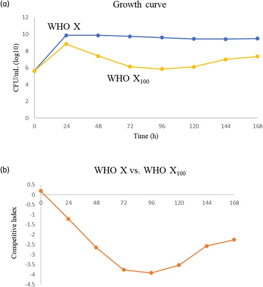 Growth curves for WHO X35 parent strain and the in vitro selected high-level gentamicin-resistant WHO X100 mutant and competition experiment using coculture in an HFIM for gonorrhoea.36,43 (a) shows the cfu/mL of WHO X compared with WHO X100 during growth for 7 days and (b) displays the CI36,43 during coculture for 7 days, which illustrates how WHO X is outcompeting WHO X100 (especially during the first 4 days). A negative value indicates that the in vitro selected high-level gentamicin-resistant WHO X100 mutant has a lower biofitness compared with the gentamicin-susceptible WHO X35 parent strain. This figure appears in colour in the online version of JAC and in black and white in the print version of JAC.