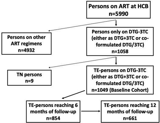 Flow chart of the persons with HIV cohort who received at least one dose of dolutegravir/lamivudine (DTG/3TC).