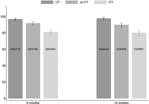 Suppression rates (effectiveness) of dolutegravir/lamivudine at M6 and M12.