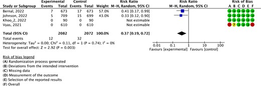 Results of the meta-analysis of the risk of mechanical ventilation. This figure appears in colour in the online version of JAC and in black and white in the print version of JAC.