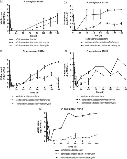 Changes in bacterial load over 7-day ceftolozane/tazobactam (C/T) alone, ceftolozane/tazobactam plus fosfomycin and ceftolozane/tazobactam plus tobramycin simulations with (a) P. aeruginosa 93171 (C/T MIC 4 mg/L), (b) P. aeruginosa 93174 (C/T MIC 8 mg/L), (c) P. aeruginosa 93167 (C/T MIC 16 mg/L), (d) P. aeruginosa 77611 (C/T MIC 32 mg/L) and (e) P. aeruginosa 77612 (C/T MIC 64 mg/L).