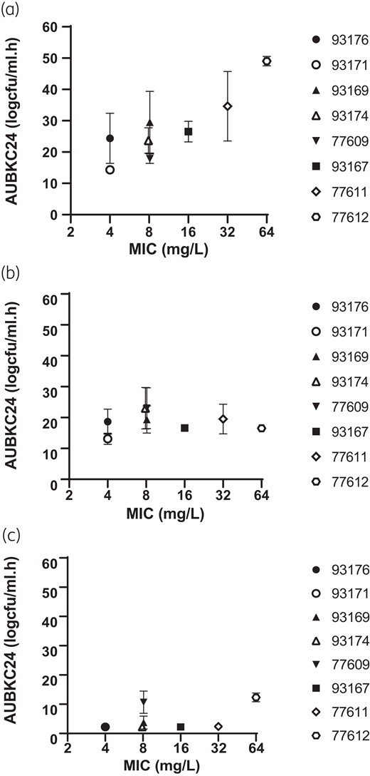 Ceftolozane/tazobactam MIC versus AUBKC24(mg/L.h) for (a) ceftolozane/tazobactam alone, (b) ceftolozane/tazobactam plus fosfomycin and (c) ceftolozane/tazobactam plus tobramycin.